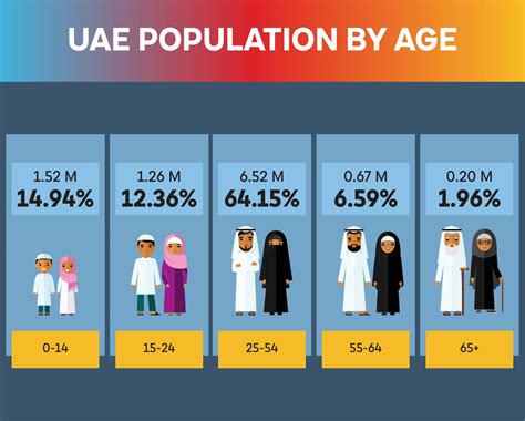 what is the population of uae